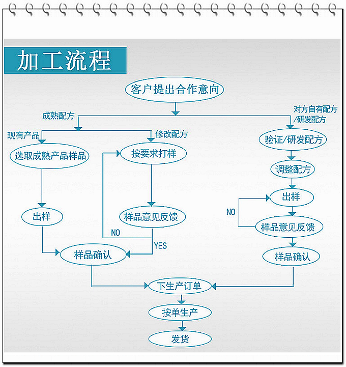 SC、GMP實(shí)力雙認(rèn)證廠家支持片劑粉劑oem貼牌代加工，只要說出您的想法，我們可為您包工包料代工